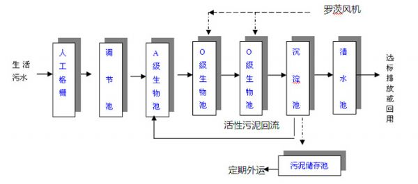 旅游景區(qū)污水處理設備