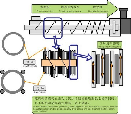 污水處理設備