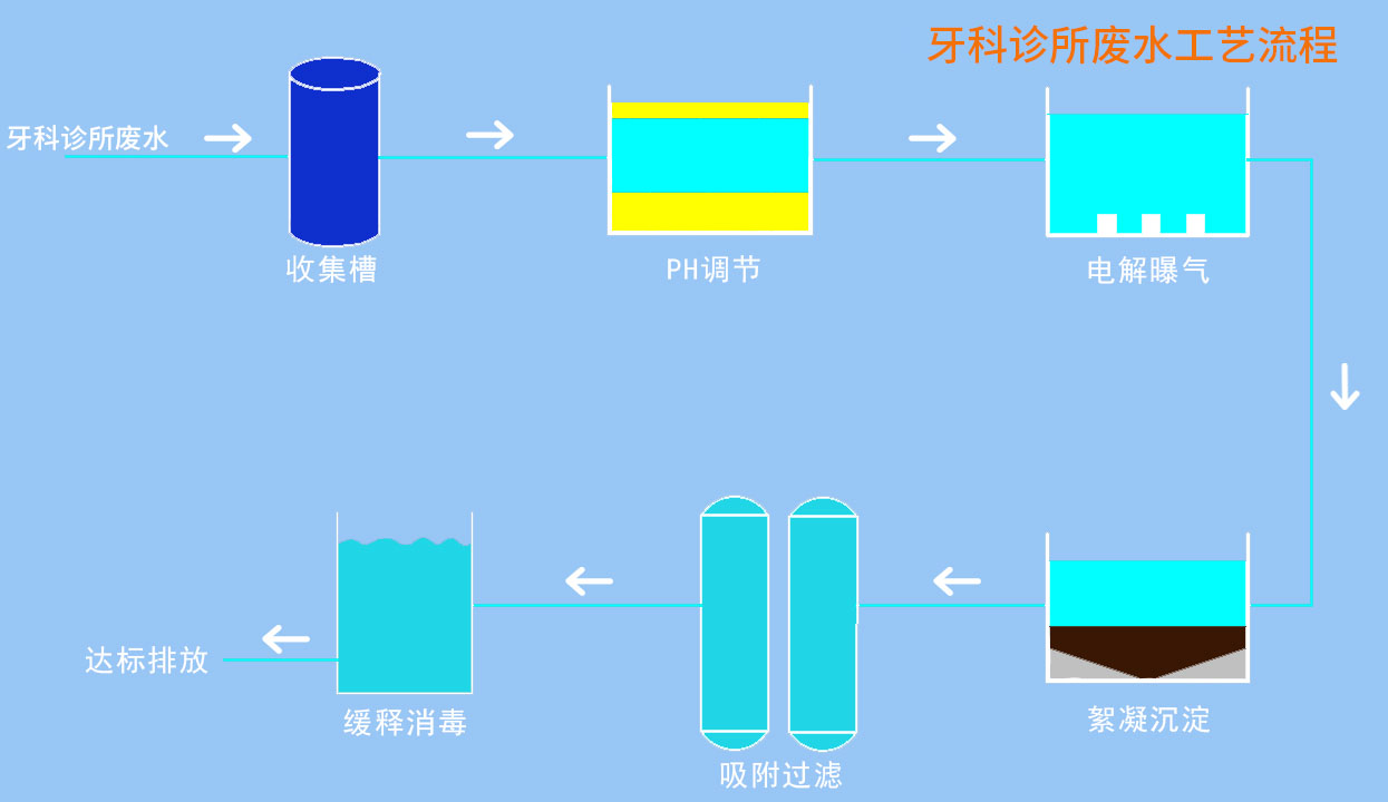 牙科診所污水處理設備