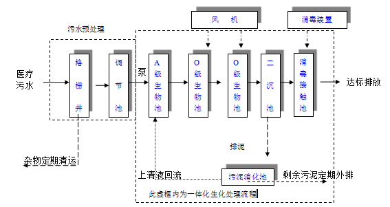 一體化醫療污水處理裝置