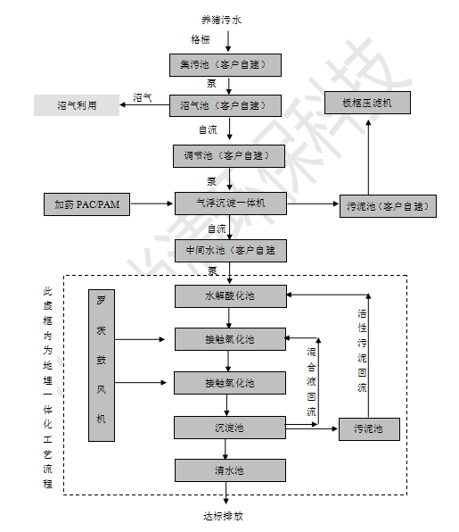 養豬場廢水處理設備