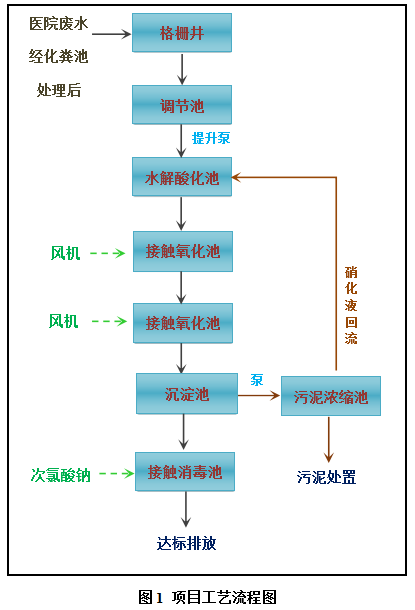 醫(yī)院污水處理設(shè)備