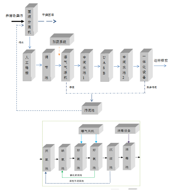 養豬污水處理設備