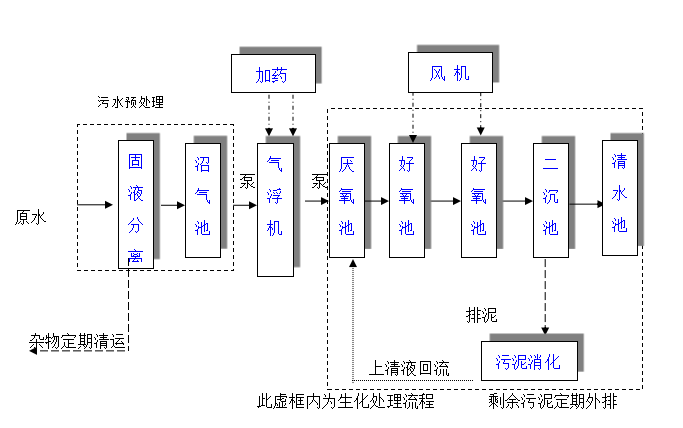 養殖場污水處理設備