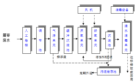 屠宰廠污水處理設(shè)備