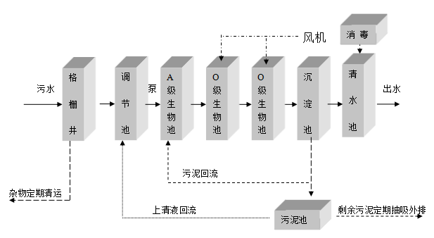 學(xué)校實(shí)驗(yàn)室污水處理設(shè)備