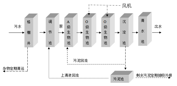 一體化農村污水處理設備