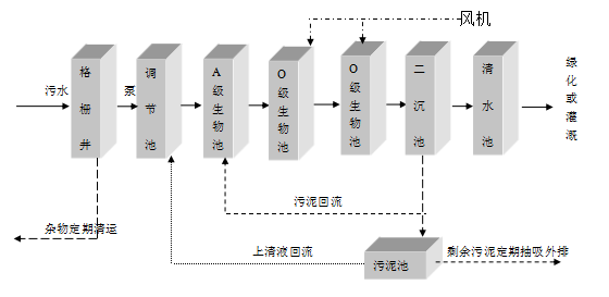 地埋式生活污水處理設備